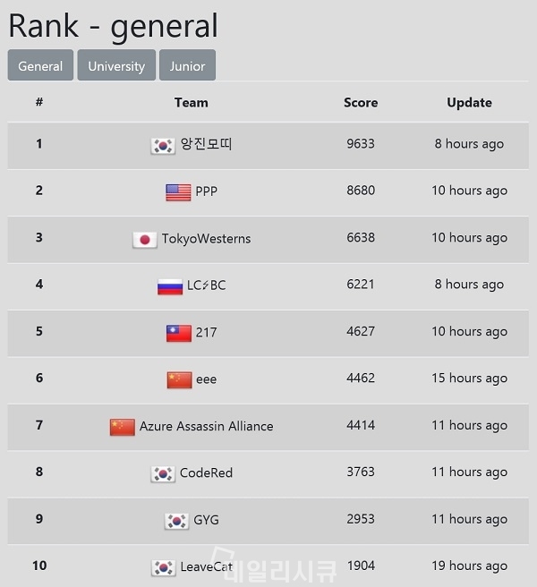 ▲ 코드게이트 2018 국제해킹방어대회 순위. 한국 '앙진모띠'팀 우승. 5년만에 한국팀이 우승 차지.