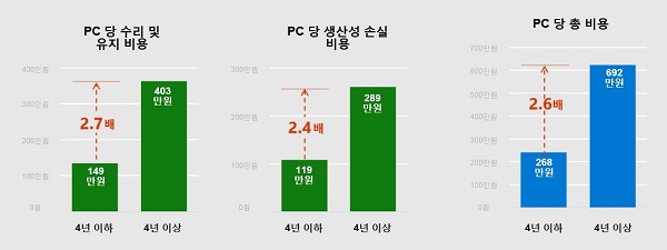 ▲ 4년 이상 된 구형 PC 보유 시 소요되는 비용 차이
